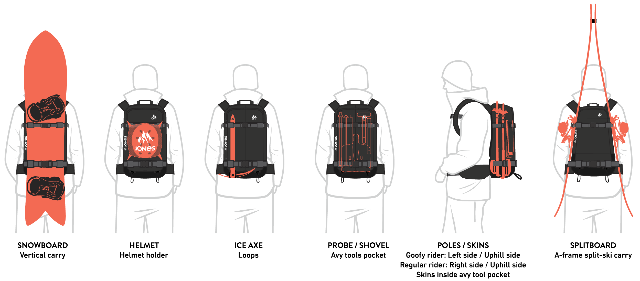Jones DSCNT 25L Rucksack Skizze: Jones DSCNT 25L Backpack Ausstattungs-Diagramm. Diverse Trage-Optionen für Snowboard, Ski, Helm, Axt und Lawinenausrüstung.