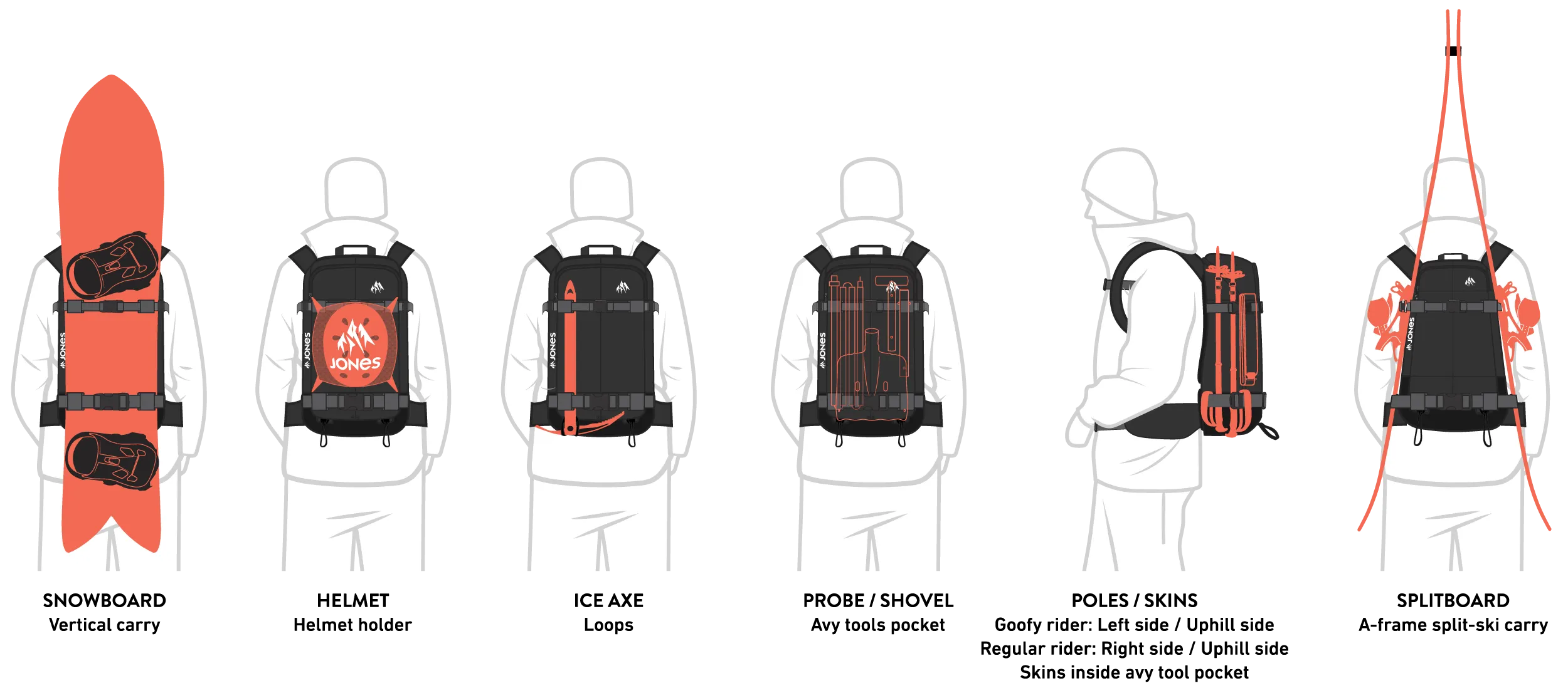 Skizze: Jones DSCNT 25L Backpack Ausstattungs-Diagramm. Diverse Trage-Optionen für Snowboard, Ski, Helm, Axt und Lawinenausrüstung.