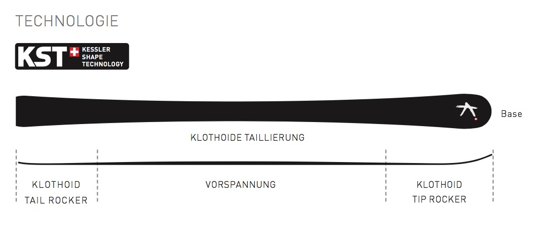 Skizze: Kessler Pandora Ski mit KST Technologie, Klothoide Taillierung und Rocker an Tip und Tail.
