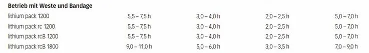 Table with operating times for the Lenz Heat Vest 1.0 Women RCB 1800.