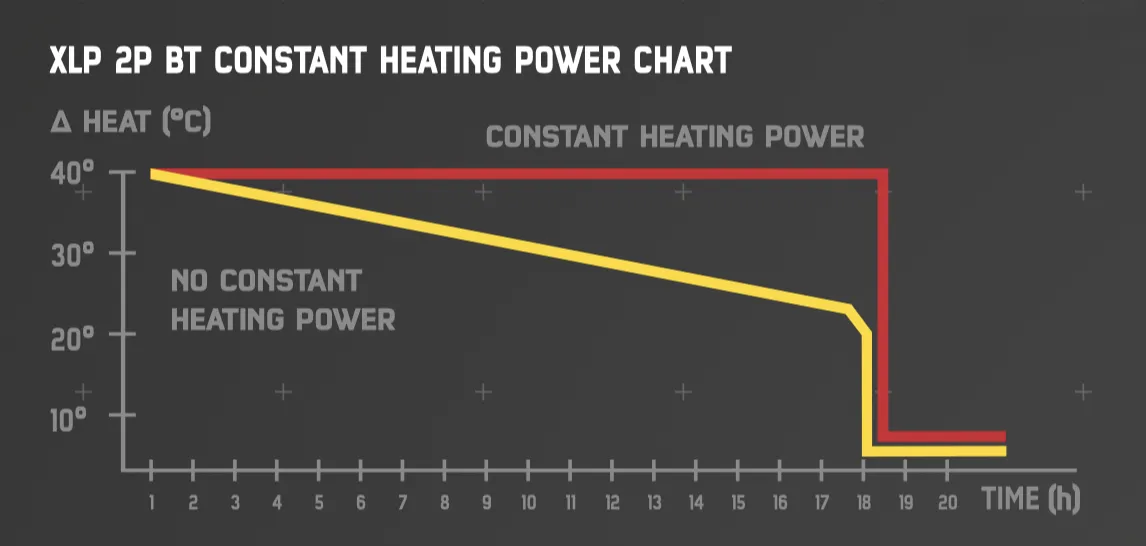 Diagramm: Hotronic XLP 2P BT Akku Heizleistung über Zeit; konstante vs. fallende Temperaturkurve.