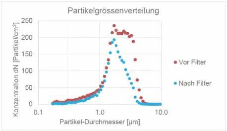 Diagramme : répartition de la taille des particules avant et après le filtre, représentée par des points rouges et bleus.