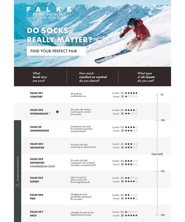 Ein Skifahrer in roter Jacke fährt dynamisch eine verschneite Piste hinunter vor alpiner Kulisse. Die Falke-Werbung für Skisocken zeigt Modelle mit Komfort- und Kontrollbewertungen sowie Flex-Rate und hilft bei der Auswahl.