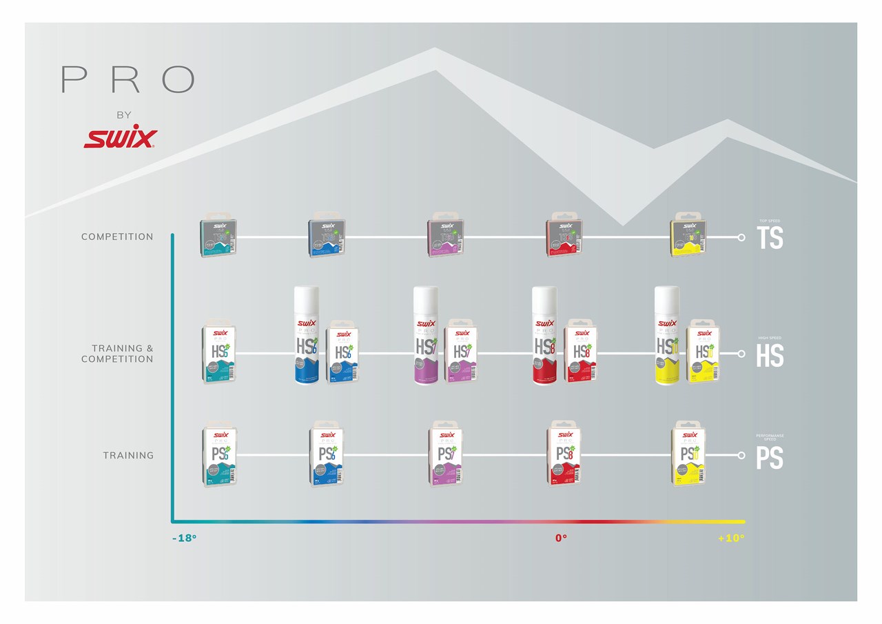 Grafik zeigt Swix Pro Gleitwachs HS6 in verschiedenen Farben für Training und Wettkampf je nach Temperatur.