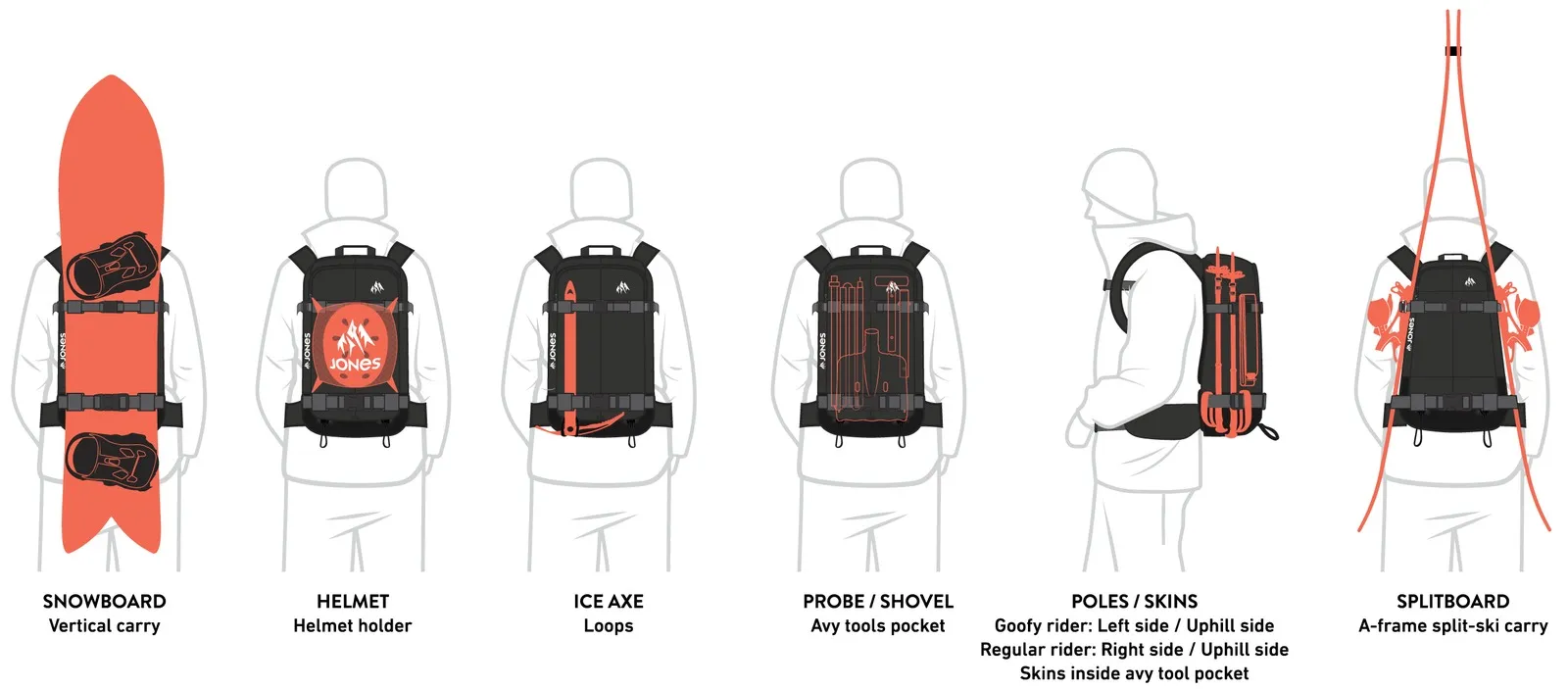 Schizzo: Schema dell'attrezzatura dello zaino Jones DSCNT 25L. Varie opzioni di trasporto per snowboard, sci, casco, piccozza e attrezzatura da valanga.