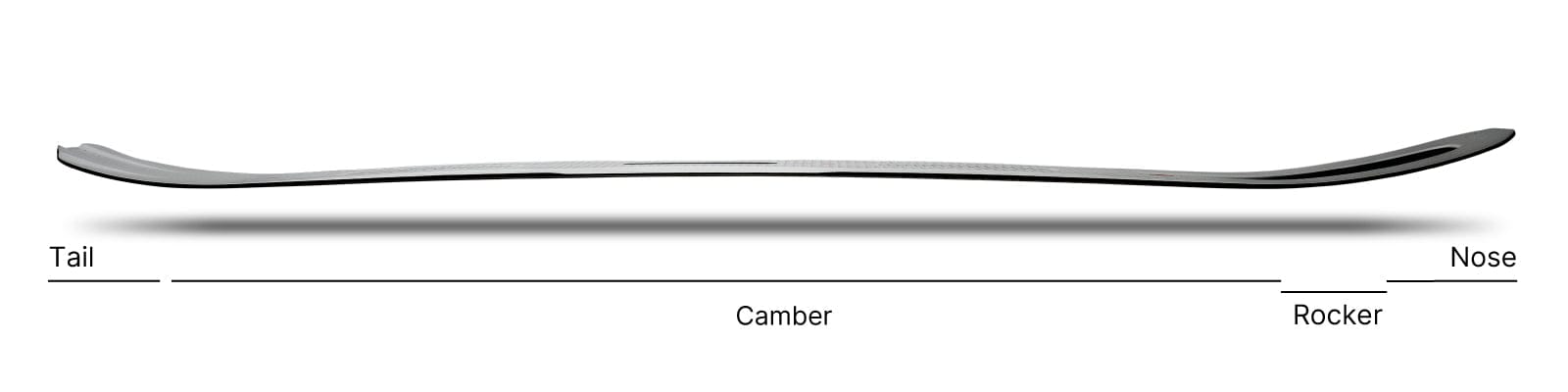 Profil eines Snowboards von der Seite, Tail und Nose nach oben gebogen, Camber- und Rocker-Bereiche sind beschriftet.