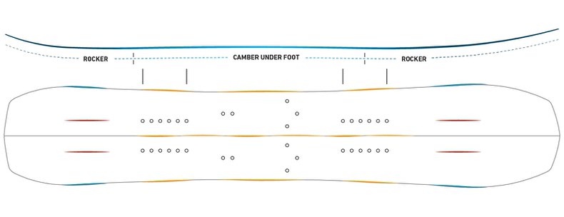 Jones Splitboard Schema Schema des Jones Solution Splitboards mit Rocker, Camber, getrennter Mitte und Befestigungspunkten.