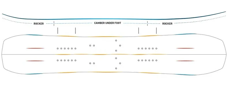 Schema des Jones Solution Splitboards mit Rocker, Camber, getrennter Mitte und Befestigungspunkten.