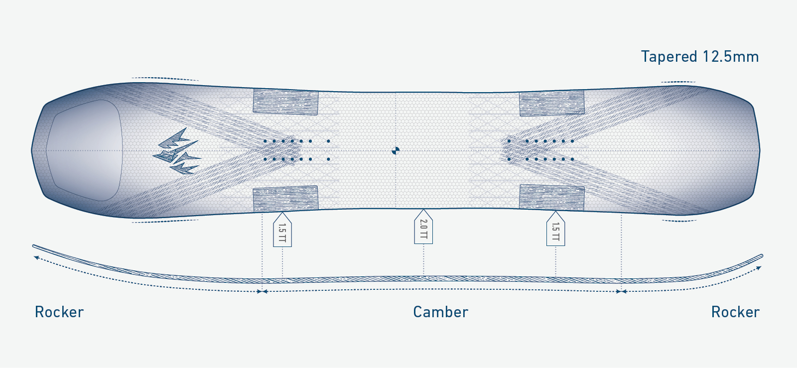Jones Flagship Pro Snowboard Schema Schema des Jones Flagship Pro Snowboards, mit Top- und Seitenansicht, Hervorhebung von Rocker, Camber und Taper.