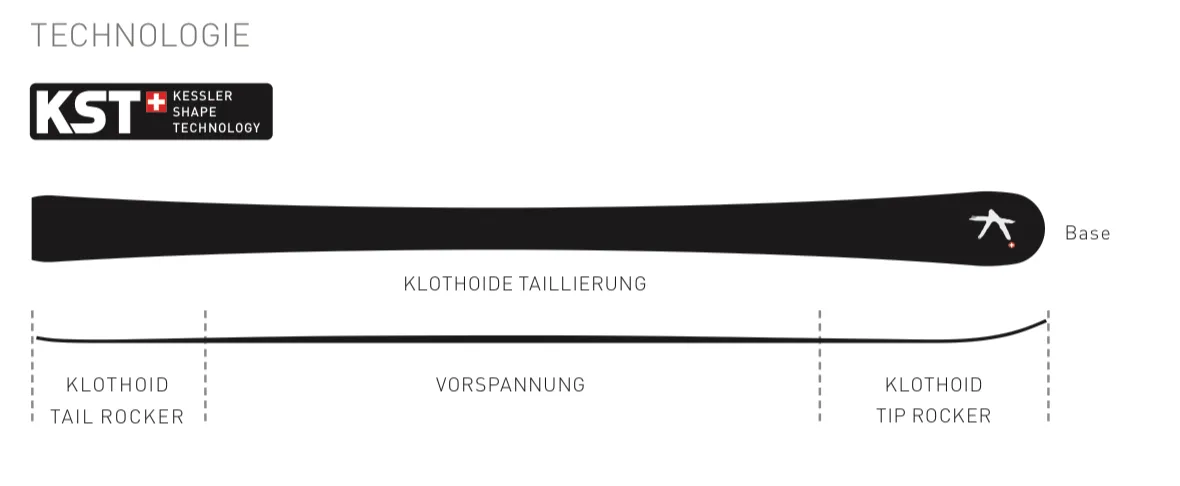 Illustration der Kessler Phantom Ski Technologie: KST Logo, Ski-Profil, Klothoid Tail/Tip Rocker.