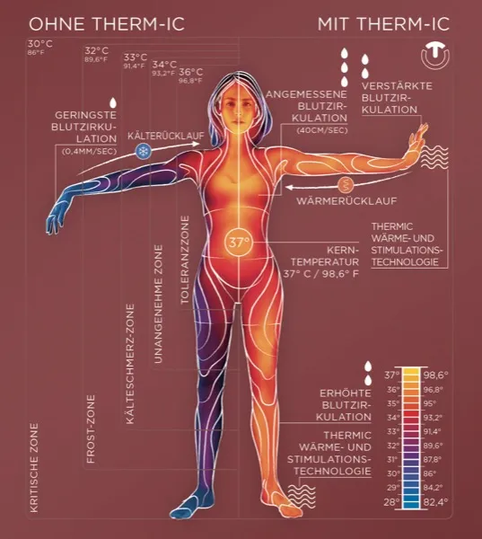 Infografica: Regolazione del calore del corpo con/senza Therm-ic. Le zone di temperatura e la circolazione sanguigna sono mostrate a colori.