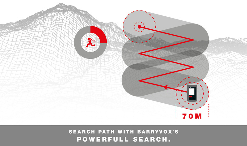 Barryvox S Illustration Illustration des Barryvox S: Suchpfad mit 70 Meter Suchstreifenbreite, Sender- und Empfängergerät in rot eingezeichnet.