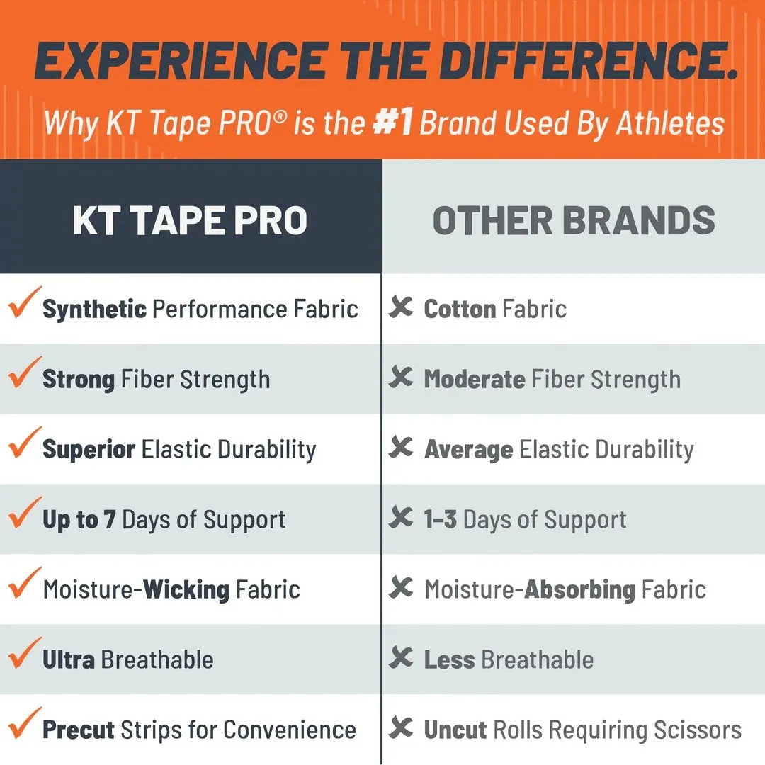 Vergleich: KT Tape PRO vs. andere Marken, mit Vorteilen wie Atmungsaktivität und Haltbarkeit.
