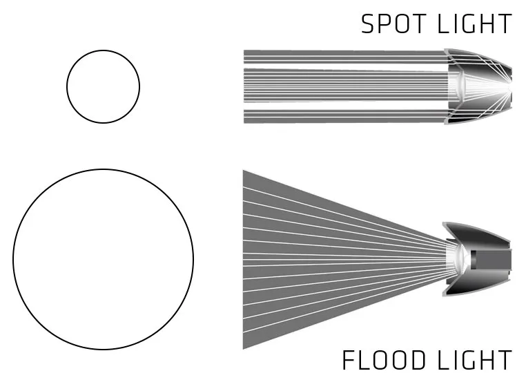 Graphic: Suprabeam Q5xr light cone illustration, spot light and flood light with range symbols.