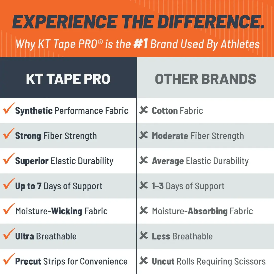 Comparaison : KT Tape PRO vs. autres marques, avec des avantages comme la respirabilité et la durabilité.