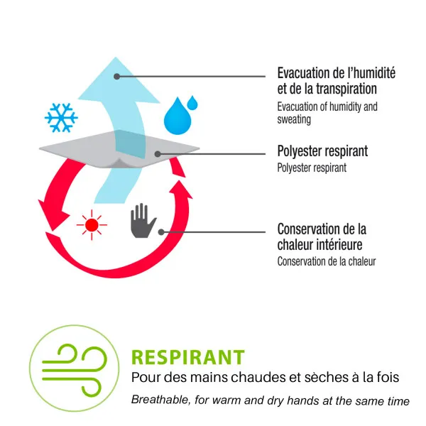Graphic of the breathability and thermal insulation of the heated undergloves. Arrows show moisture transport and heat retention.
