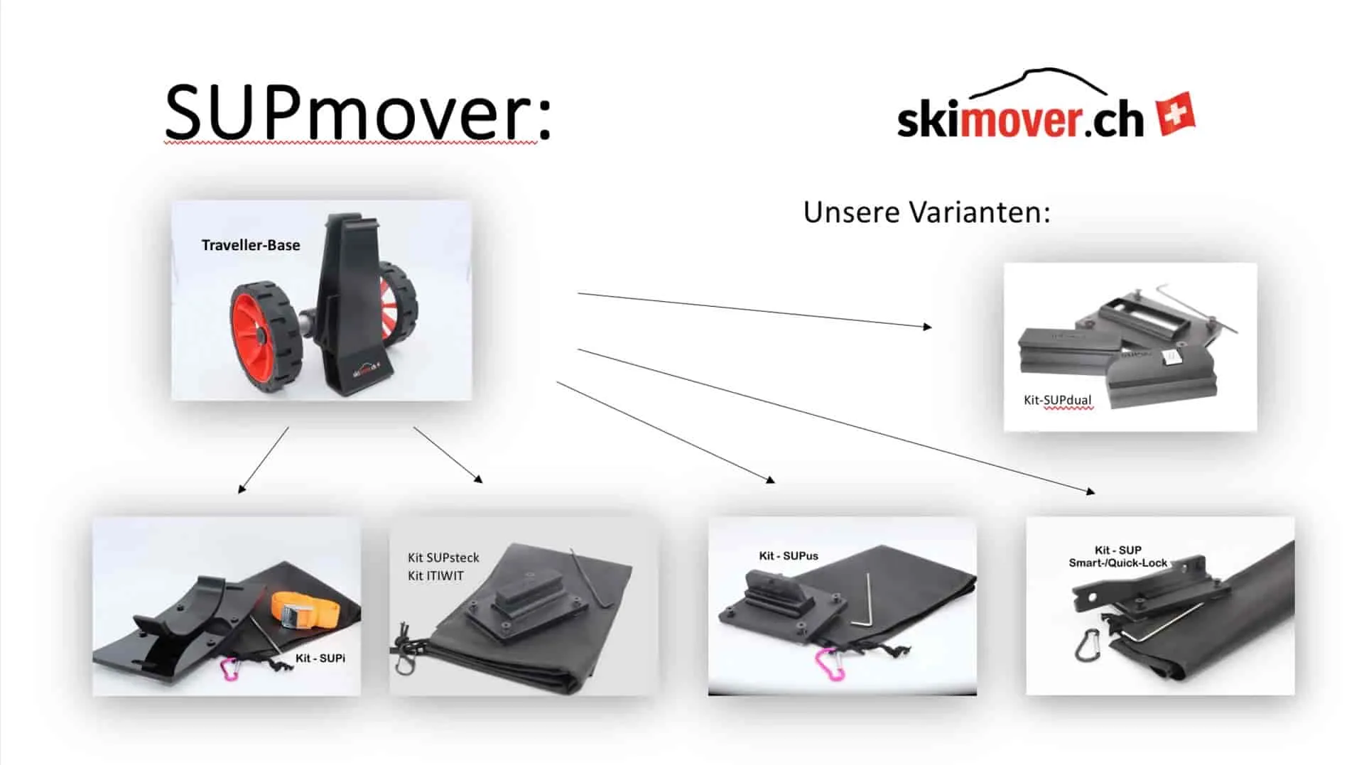 Overview of the SUPmover SUPdual: basic set with wheels and various kit versions. The accessories for the SUP board.