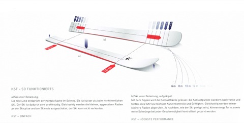Skizze der Kessler Ski Shape Technology (KST): Skier mit Kontaktflächen und Radien zur Kurvenkontrolle.