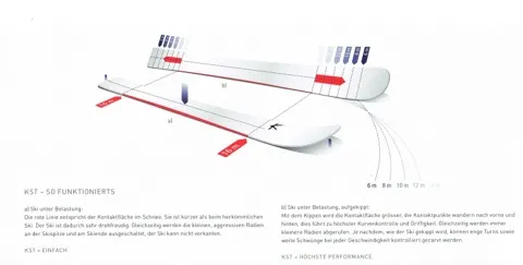 Skizze der Kessler Ski Shape Technology (KST): Skier mit Kontaktflächen und Radien zur Kurvenkontrolle.