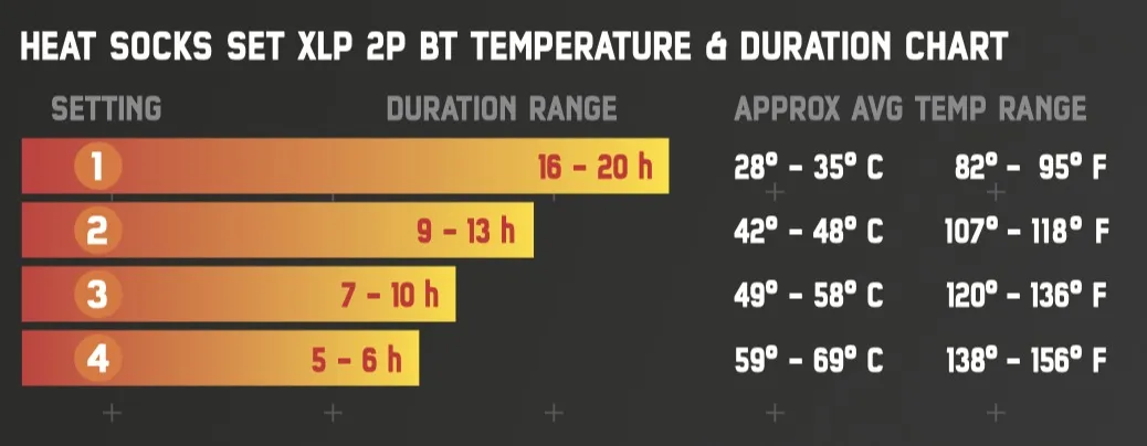 XLP 2P BT: Table with temperature and runtime settings for the heating socks.