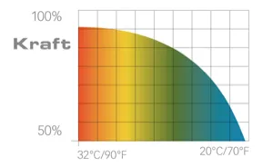 Diagramma: dipendenza forza-temperatura dal 100% a 32°C al 50% a 20°C, con codice colore da arancione a giallo a verde.