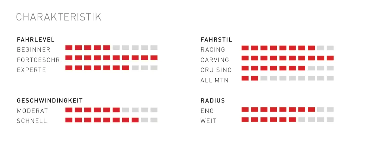 Grafik zeigt die Phantom Snowboard Eigenschaften in Bezug auf Fahrlevel, Fahrstil, Geschwindigkeit und Radius.