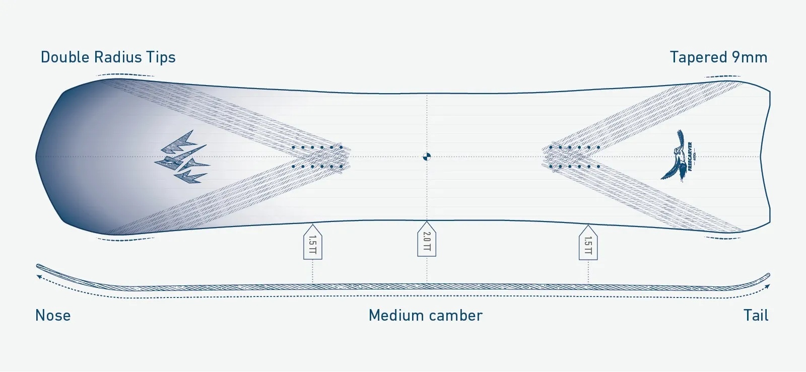 Illustration des Jones Freecarver 9000s Snowboards mit Profilansicht und Draufsicht, Details zu Shape, Camber und Double Radius Tips.