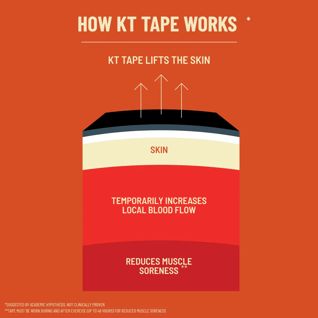 KT Tape Vorteile Schema: KT Tape hebt die Haut an, erhöht die Durchblutung, reduziert Muskelkater. Pfeile zeigen nach oben.