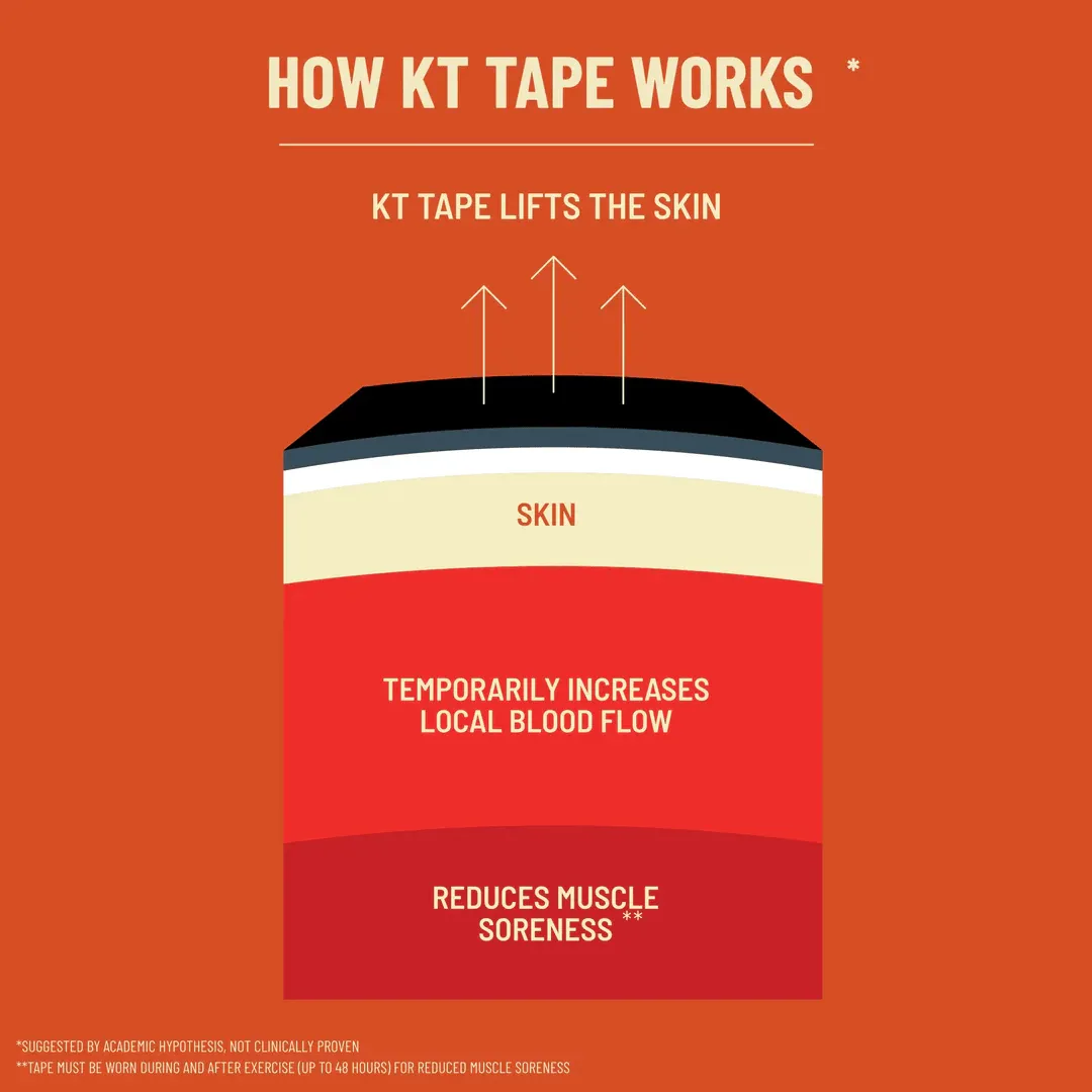 Schéma : KT Tape soulève la peau, augmente la circulation sanguine, réduit les courbatures. Les flèches pointent vers le haut.