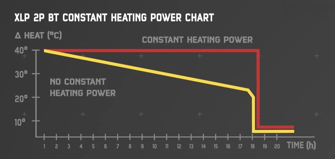 Diagram: Hotronic XLP 2P BT battery heat output over time; constant vs. falling temperature curve.