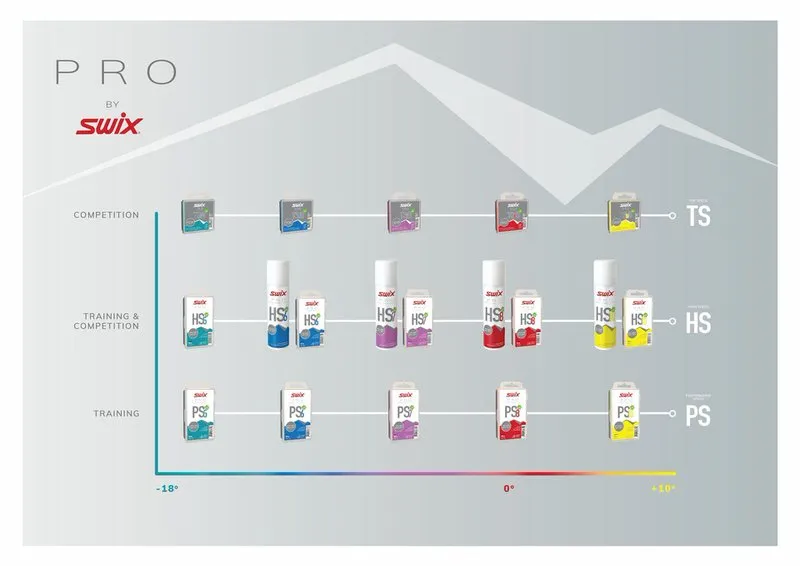 Graphique présentant les lignes de produits de farts de ski Swix pour la compétition, l'entraînement et les plages de température. Le PS7 violet fait partie de la ligne PS.