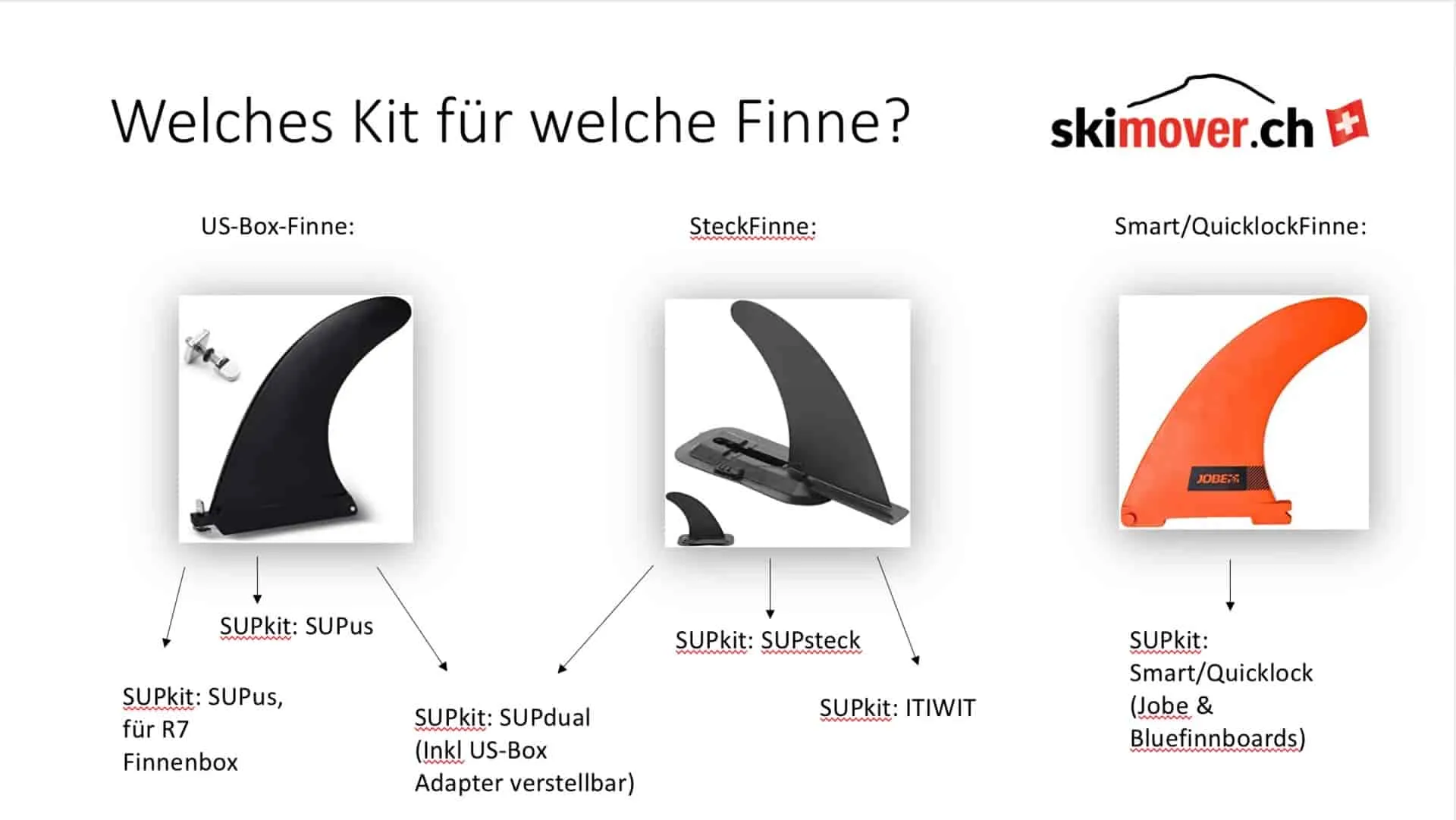 Graphic shows fin types for SUP boards with matching SUPdual kit options.
