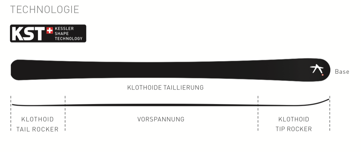 Illustration du profil du ski de randonnée Kessler Phoenix avec taillage clothoïde, précontrainte et technologie Rocker.