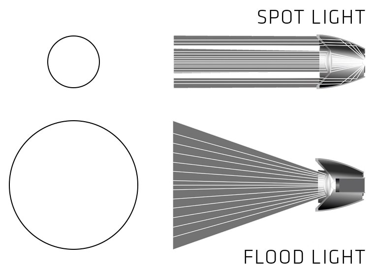 Suprabeam Q5xr Lichtkegel Grafik: Suprabeam Q5xr Lichtkegel-Darstellung, Spot Light und Flood Light mit Reichweiten-Symbolen.