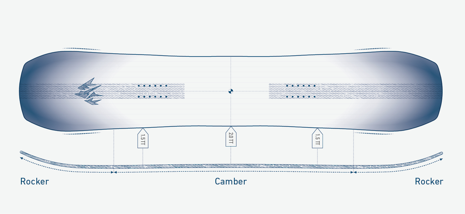 Twin Sister Snowboard Grafik Grafik Twin Sister Snowboard: Draufsicht und Profil mit Rocker, Camber und Montagepunkten.