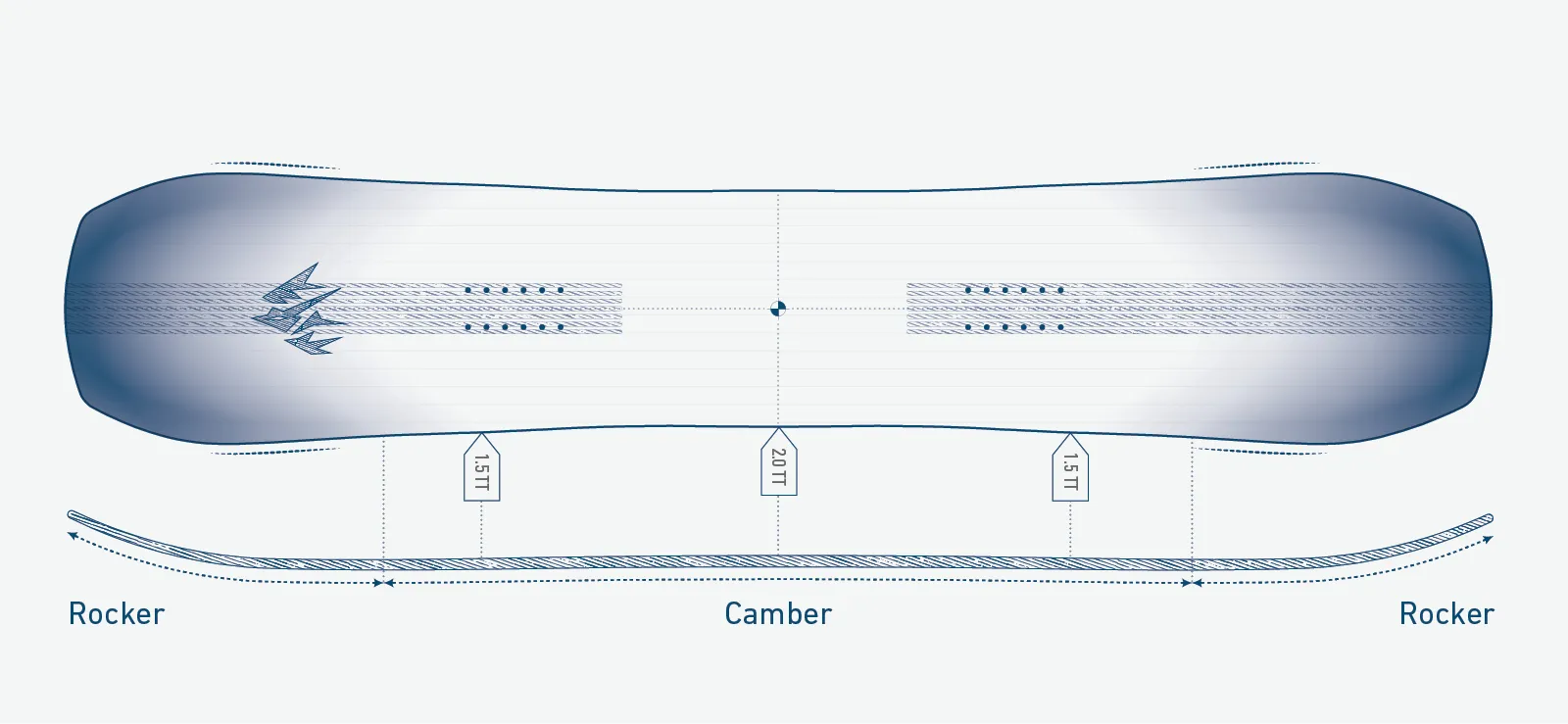 Grafik Twin Sister Snowboard: Draufsicht und Profil mit Rocker, Camber und Montagepunkten.