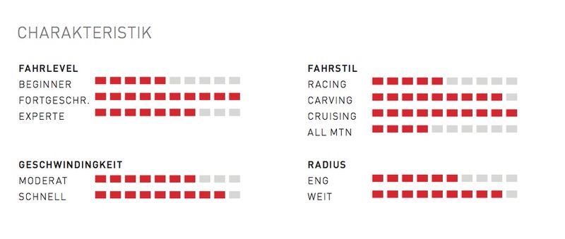 Kessler The Helix Merkmale: Diagramme zu Fahrlevel, Fahrstil, Geschwindigkeit und Radius mit roten und grauen Balken.