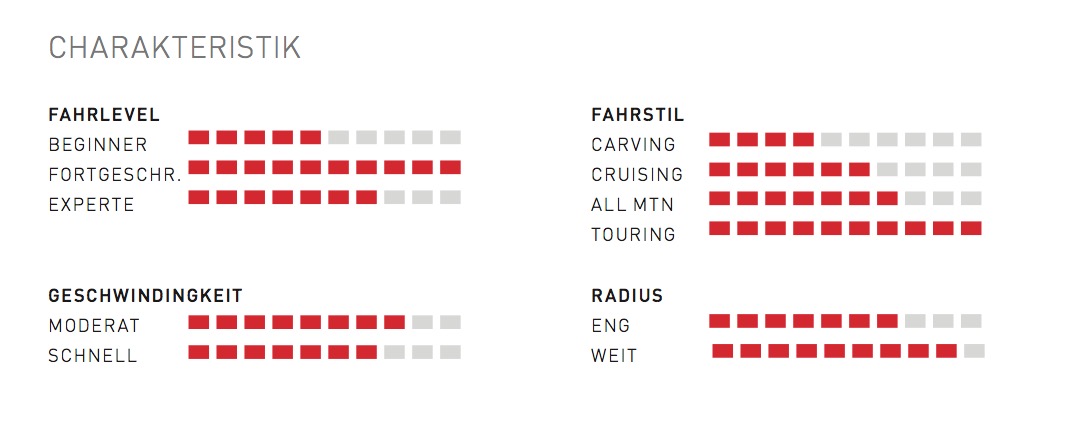 Caractéristiques du Kessler Opus Ski sous forme d'histogramme. Le niveau de conduite, le style de conduite, la vitesse et le rayon sont évalués.