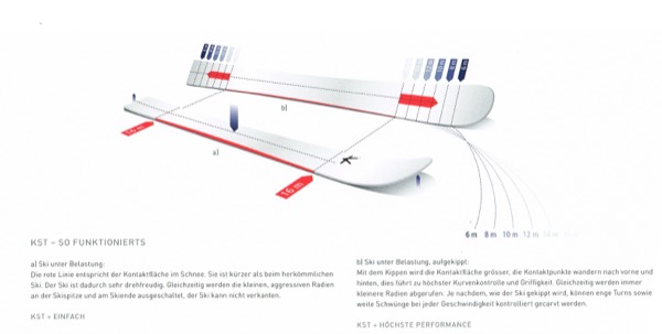 Kessler Ski und Snowboard KST | ski-shop.ch Illustration von zwei Skiern, die deren Kontaktfläche mit dem Schnee in verschiedenen Situationen zeigt.
