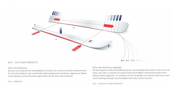 Illustrazione di due sci che mostrano la loro superficie di contatto con la neve in diverse situazioni.