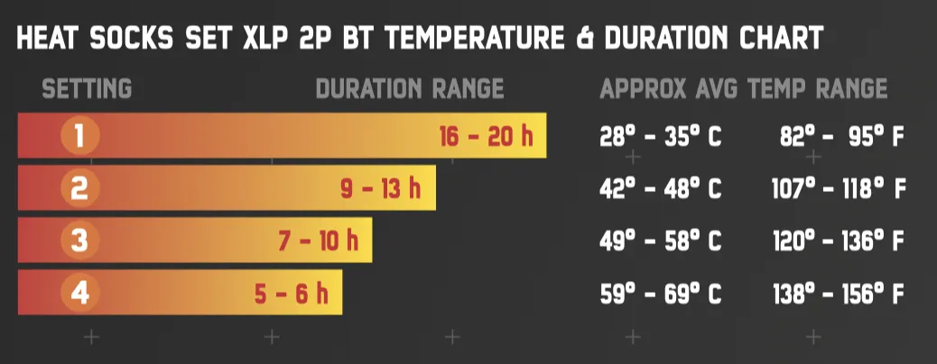 XLP 2P BT: Tabelle mit Temperatur- und Laufzeit-Einstellungen der Heizsocken.