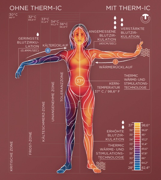 thermic-infografik-wa-rmeregulierung
